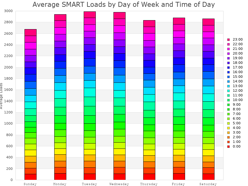 Average SMART Loads by Day and Hour