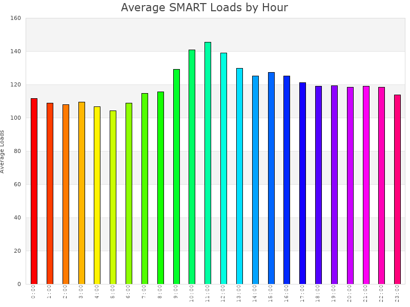 Percent SMART Loads per Hour