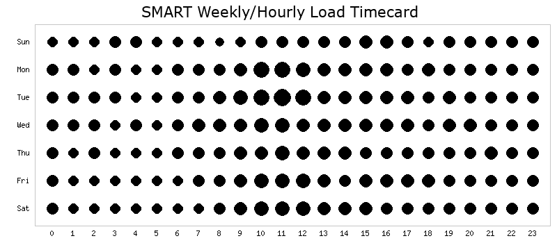SMART Weekly/Hourly Load Trends