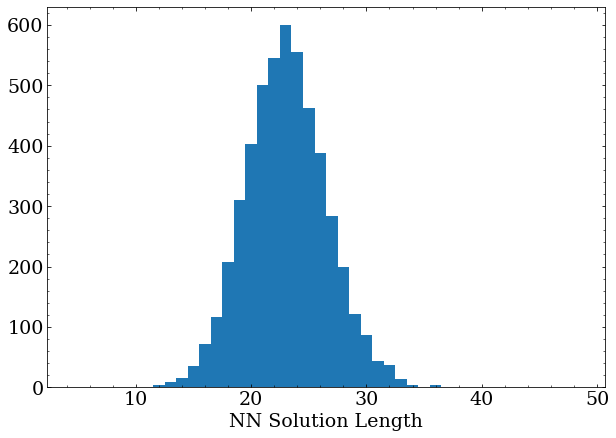 Solution length of RL NN solver after 10 minutes.