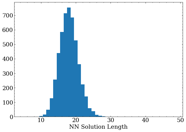 Solution length of RL NN solver after 10 minutes.
