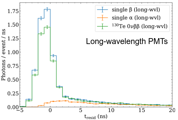 The time residual distribution of long wavelength PMTs that detected any photons (hit PMTs) for the three event classes. Note the very different shapes of $\alpha$ events (no Cherenkov) and $\beta$ events (with Cherenkov).